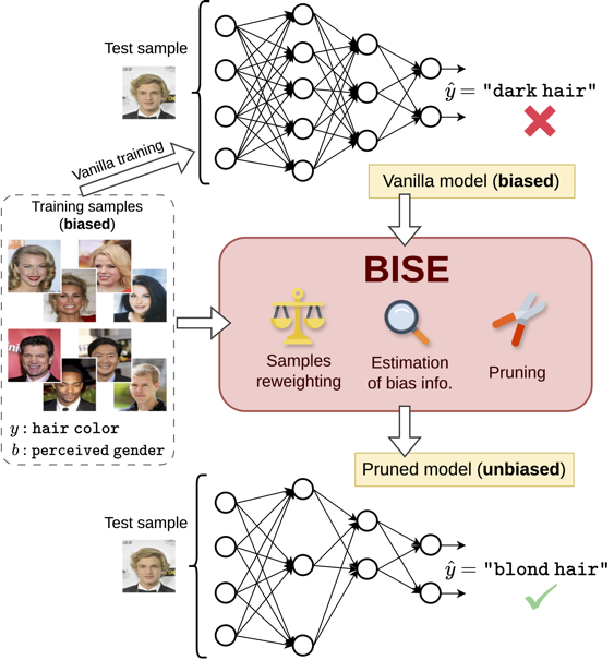 BISE